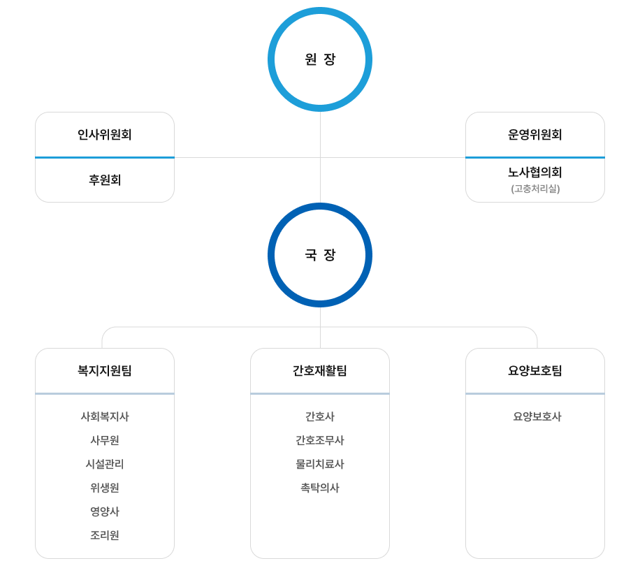 조직도