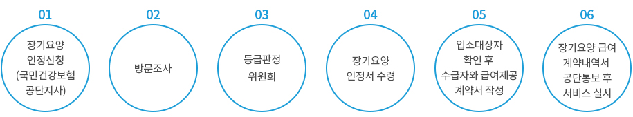 등급판정 절차 이미지