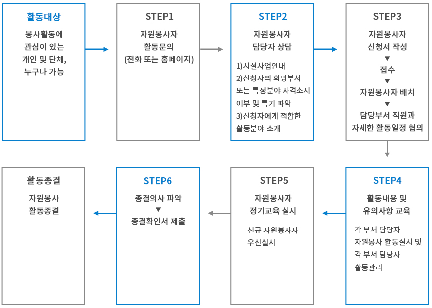 봉사내용